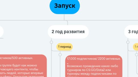 Mind Map: Запуск