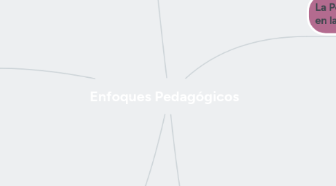 Mind Map: Enfoques Pedagógicos