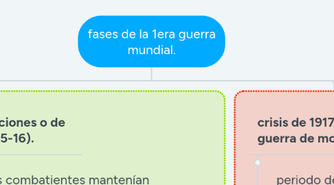 Mind Map: fases de la 1era guerra mundial.