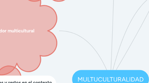 Mind Map: MULTUCULTURALIDAD