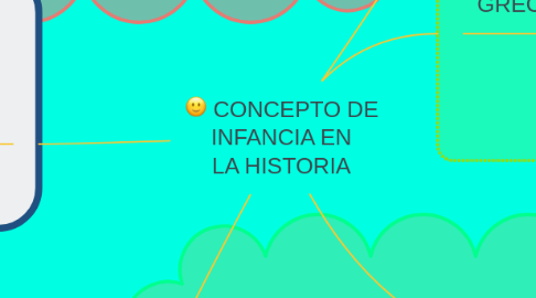 Mind Map: CONCEPTO DE INFANCIA EN LA HISTORIA