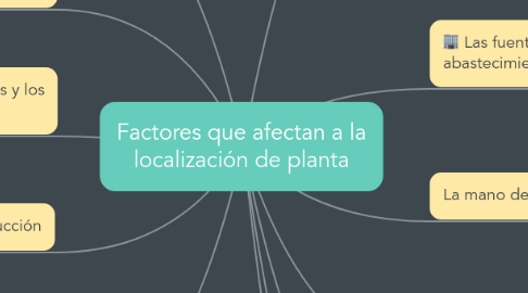 Mind Map: Factores que afectan a la localización de planta