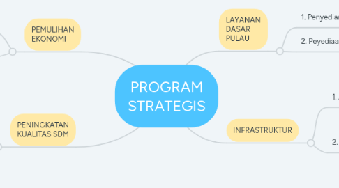 Mind Map: PROGRAM STRATEGIS