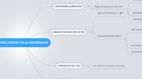 Mind Map: TRACTAMENT DE LA INFORMACIÓ