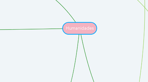 Mind Map: Humanidades