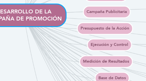 Mind Map: DESARROLLO DE LA CAMPAÑA DE PROMOCIÓN