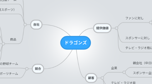 Mind Map: ドラゴンズ