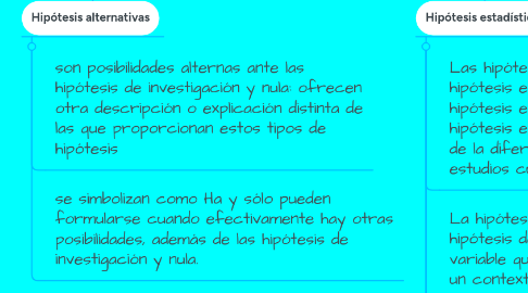 Mind Map: Hipótesis estadísticas y sus tipos