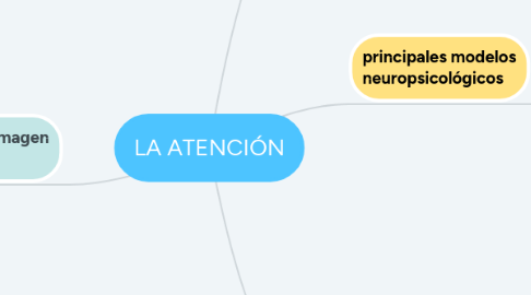 Mind Map: LA ATENCIÓN