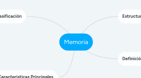 Mind Map: Memoria