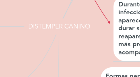 Mind Map: DISTEMPER CANINO