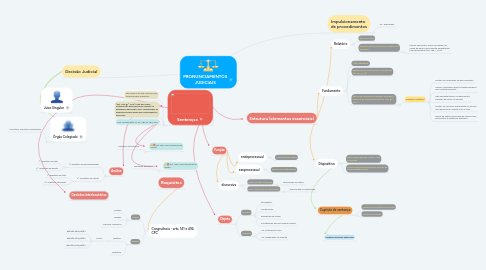 Mind Map: PRONUNCIAMENTOS JUDICIAIS