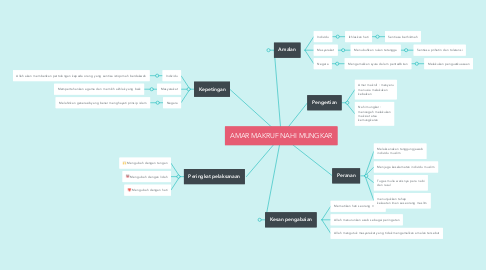 Mind Map: AMAR MAKRUF NAHI MUNGKAR