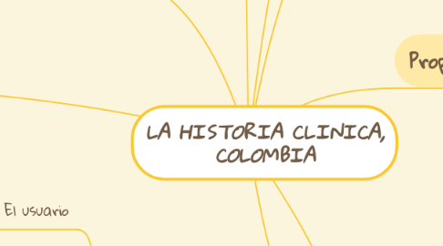 Mind Map: LA HISTORIA CLINICA, COLOMBIA