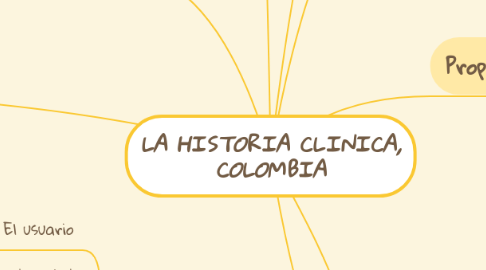 Mind Map: LA HISTORIA CLINICA, COLOMBIA