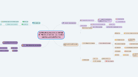 Mind Map: INTERVENSION SOCIAL DESDE EL TRABAJO SOCIAL UN CAMPO DE FUERZAS EN PUGNA