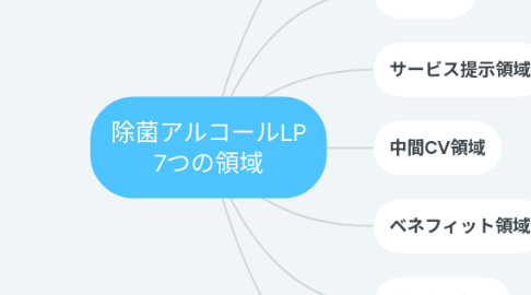 Mind Map: 除菌アルコールLP 7つの領域