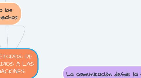 Mind Map: LOS MÉTODOS: DE LOS MEDIOS A LAS MEDIACIONES