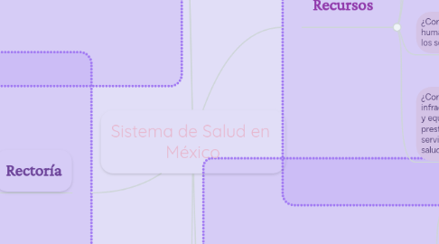 Mind Map: Sistema de Salud en México