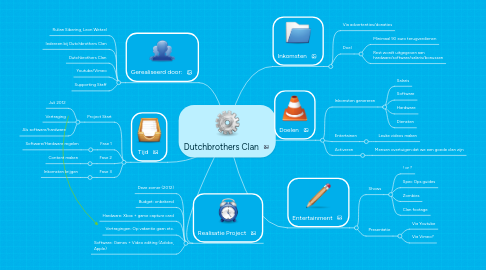 Mind Map: Dutchbrothers Clan