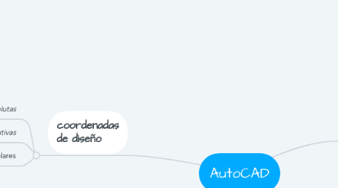 Mind Map: AutoCAD
