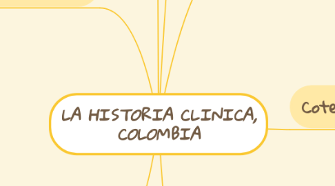 Mind Map: LA HISTORIA CLINICA, COLOMBIA