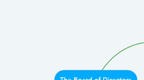 Mind Map: The Board of Directors