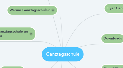 Mind Map: Ganztagsschule