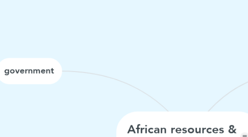 Mind Map: African resources & poverty