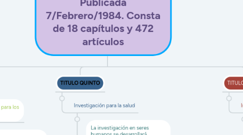 Mind Map: LEY GENERAL DE SALUD Publicada 7/Febrero/1984. Consta de 18 capítulos y 472 artículos