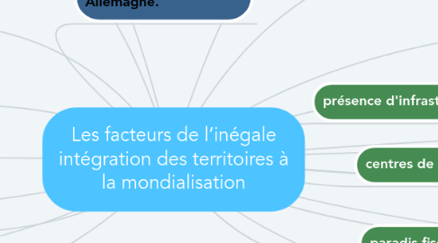 Mind Map: Les facteurs de l’inégale intégration des territoires à la mondialisation