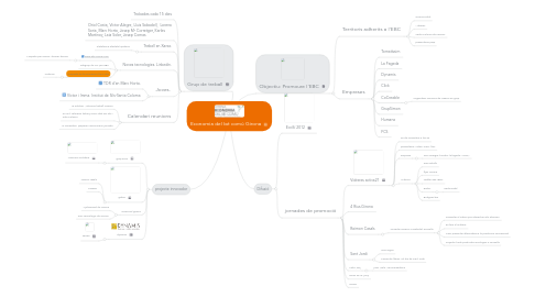 Mind Map: Economia del bé comú Girona