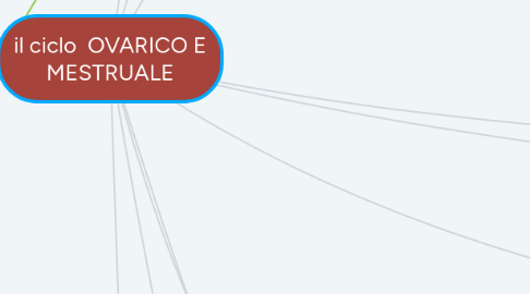 Mind Map: il ciclo  OVARICO E MESTRUALE