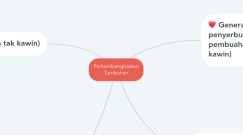 Mind Map: Perkembangbiakan Tumbuhan