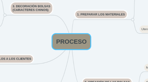 Mind Map: PROCESO