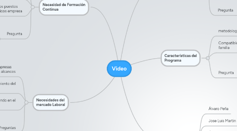 Mind Map: Video