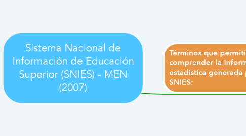 Mind Map: Sistema Nacional de Información de Educación Superior (SNIES) - MEN (2007)