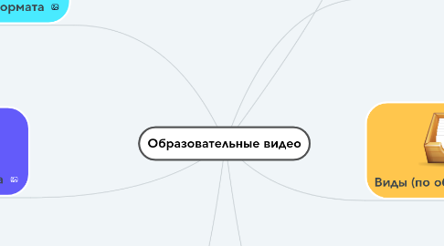 Mind Map: Образовательные видео