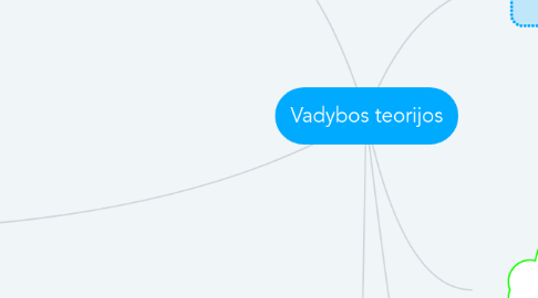 Mind Map: Vadybos teorijos