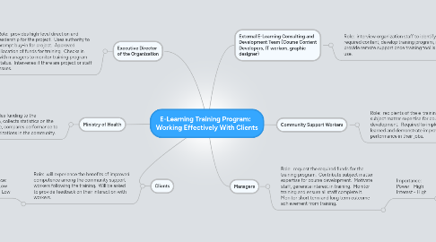 Mind Map: E-Learning Training Program: Working Effectively With Clients