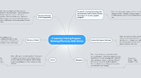 Mind Map: E-Learning Training Program:   Working Effectively With Clients