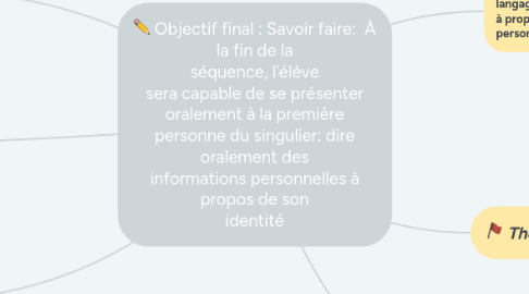 Mind Map: Objectif final : Savoir faire:  À la fin de la séquence, l’élève sera capable de se présenter oralement à la première personne du singulier: dire oralement des informations personnelles à propos de son identité