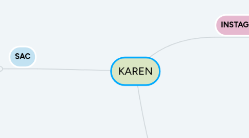 Mind Map: KAREN