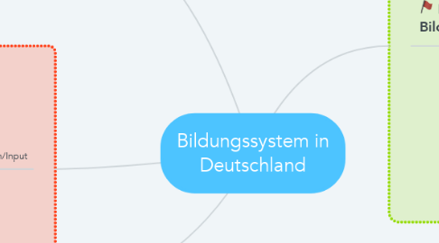 Mind Map: Bildungssystem in Deutschland