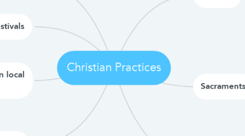 Mind Map: Christian Practices