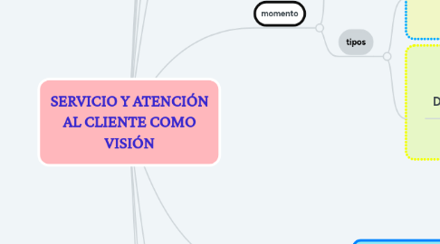 Mind Map: SERVICIO Y ATENCIÓN AL CLIENTE COMO VISIÓN