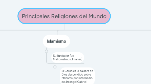 Mind Map: Principales Religiones del Mundo