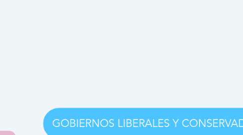 Mind Map: GOBIERNOS LIBERALES Y CONSERVADORES