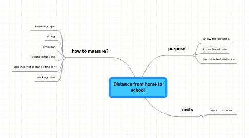 Mind Map: Distance from home to school