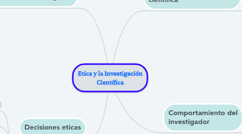 Mind Map: Etica y la Investigación Científica
